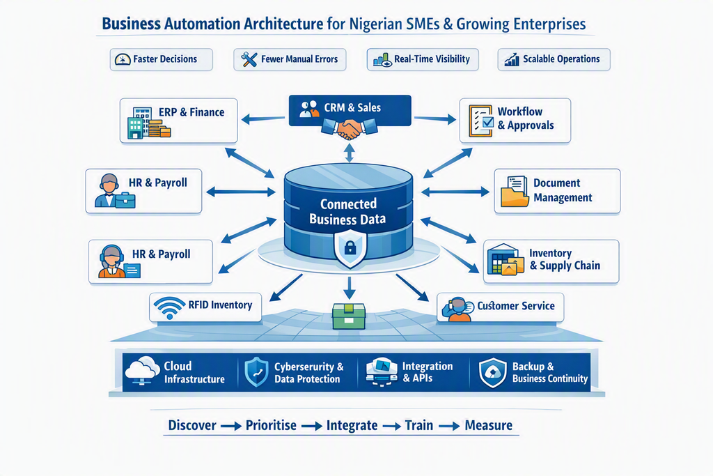 Business Automation Solutions Nigeria